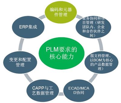 PLM功能、觀點及其在應用軟件服務中的戰略價值